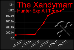 Total Graph of The Xandyman