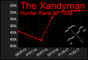 Total Graph of The Xandyman