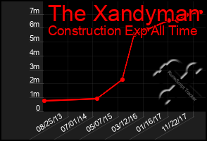 Total Graph of The Xandyman