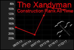 Total Graph of The Xandyman