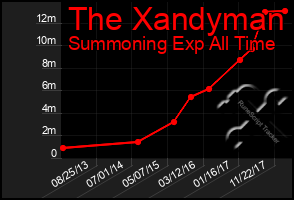 Total Graph of The Xandyman