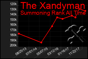 Total Graph of The Xandyman