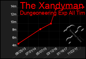 Total Graph of The Xandyman