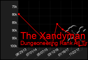 Total Graph of The Xandyman