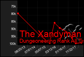 Total Graph of The Xandyman