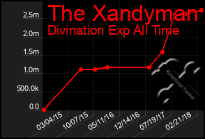 Total Graph of The Xandyman