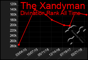 Total Graph of The Xandyman