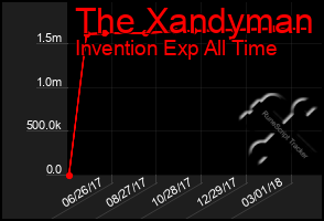 Total Graph of The Xandyman