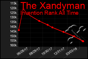 Total Graph of The Xandyman