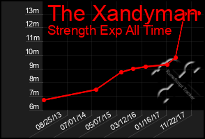 Total Graph of The Xandyman