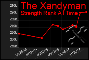 Total Graph of The Xandyman