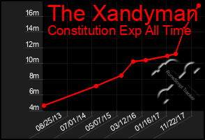 Total Graph of The Xandyman