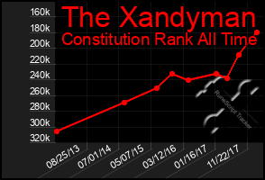 Total Graph of The Xandyman