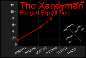 Total Graph of The Xandyman