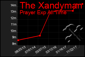 Total Graph of The Xandyman