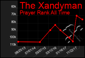 Total Graph of The Xandyman