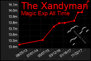 Total Graph of The Xandyman