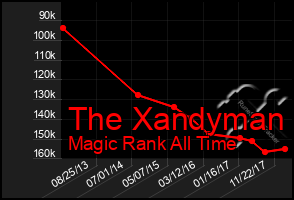 Total Graph of The Xandyman