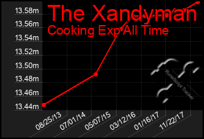 Total Graph of The Xandyman