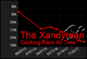 Total Graph of The Xandyman