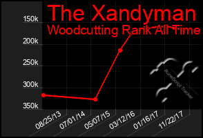 Total Graph of The Xandyman