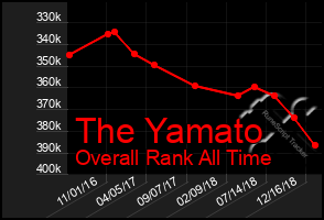 Total Graph of The Yamato