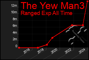 Total Graph of The Yew Man3