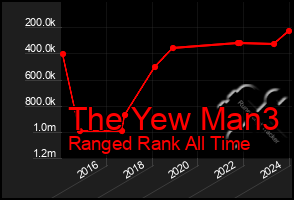 Total Graph of The Yew Man3