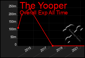 Total Graph of The Yooper