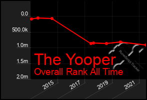 Total Graph of The Yooper