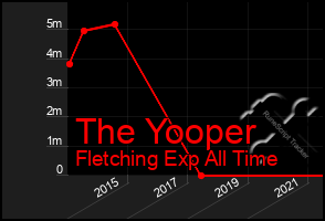 Total Graph of The Yooper