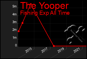 Total Graph of The Yooper