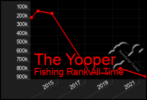 Total Graph of The Yooper