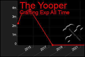 Total Graph of The Yooper