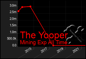 Total Graph of The Yooper