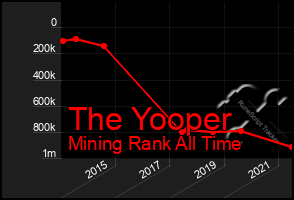 Total Graph of The Yooper