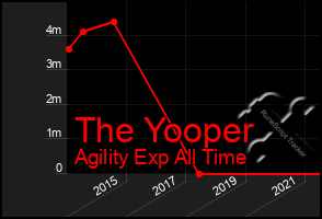 Total Graph of The Yooper