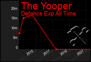 Total Graph of The Yooper