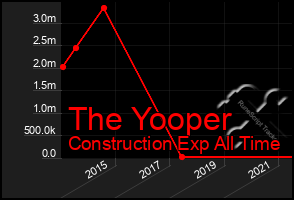 Total Graph of The Yooper