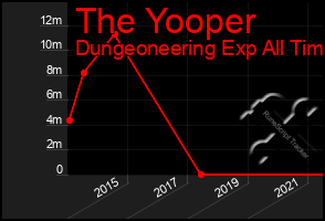 Total Graph of The Yooper