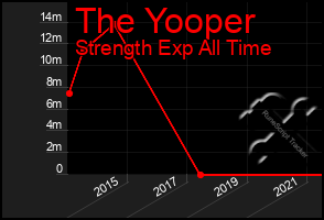 Total Graph of The Yooper