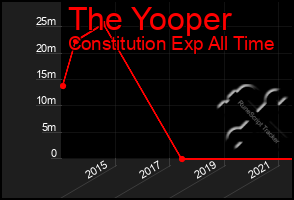 Total Graph of The Yooper