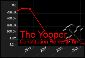 Total Graph of The Yooper