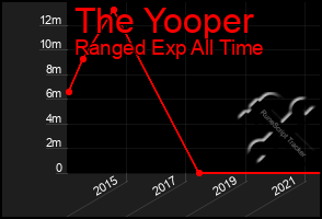 Total Graph of The Yooper