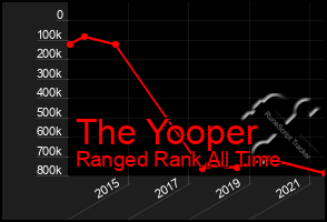 Total Graph of The Yooper