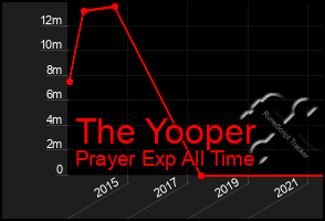 Total Graph of The Yooper