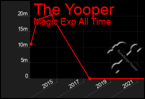 Total Graph of The Yooper