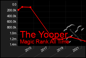 Total Graph of The Yooper