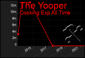 Total Graph of The Yooper