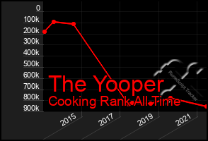 Total Graph of The Yooper